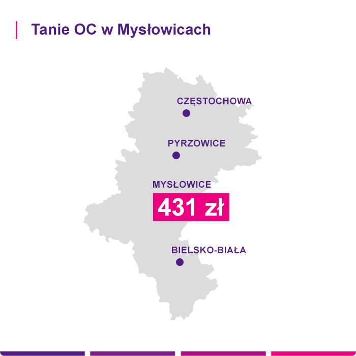 Tanie OC w Mysłowicach - Link4.pl