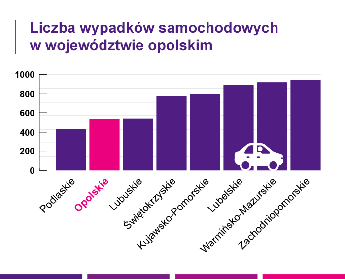 Liczba wypadków samochodowych w województwie opolskim - Link4.pl