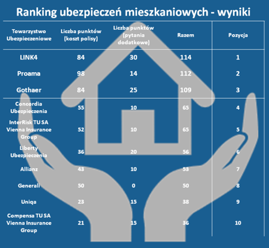 ranking TotalMoney ubezpieczeń mieszkaniowych - LINK4 na pierwszym miejscu