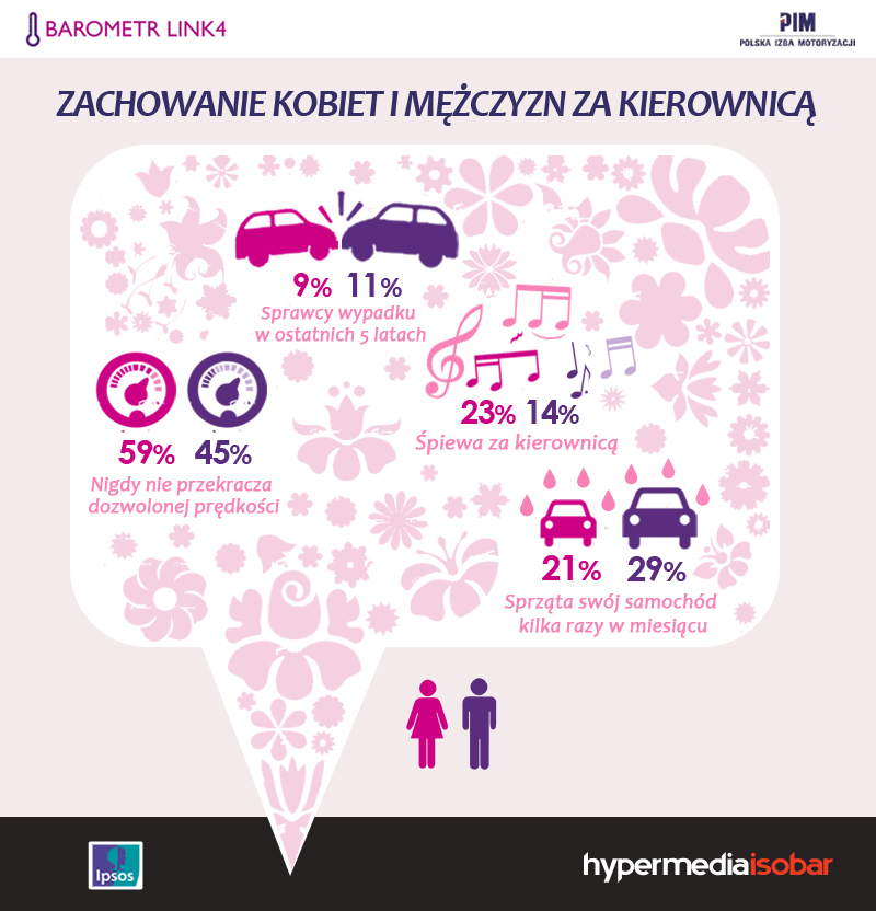 Stereotyp funkcjonujący w Polsce, który mówi że kobiety są gorszymi kierowcami niż mężczyźni