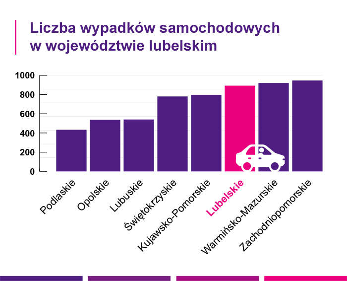 Liczba wypadków samochodowych w województwie lubelskim - Link4.pl