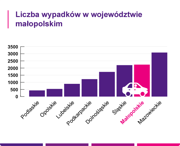 Liczba wypadków samochodowych w województwie małopolskim - Link4.pl