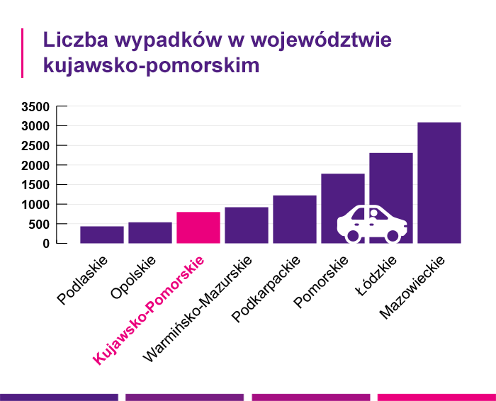 Liczba wypadków w województwie kujawsko-pomorskim - Link4.pl