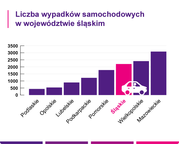 Liczba wypadków samochodowych w województwie śląskim- Link4.pl