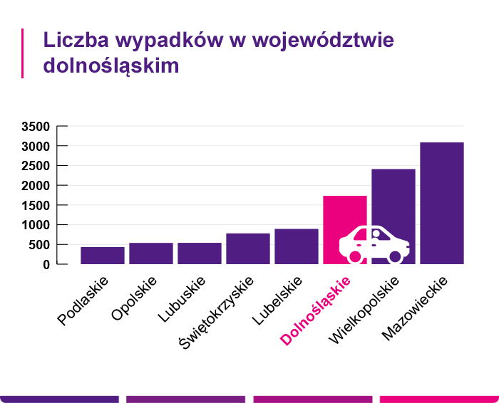 Liczba wypadków samochodowych w województwie dolnośląskim - Link4.pl