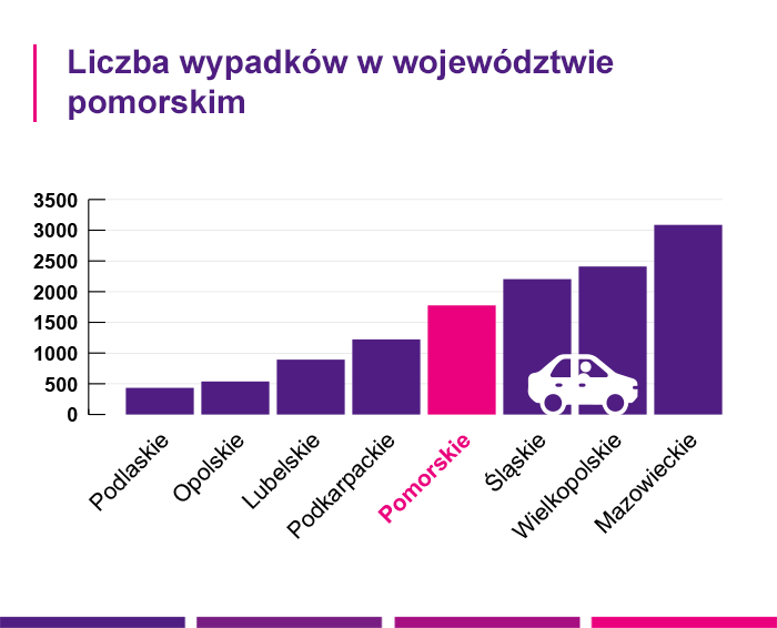 Liczba wypadków w województwie pomorskim - Link4.pl