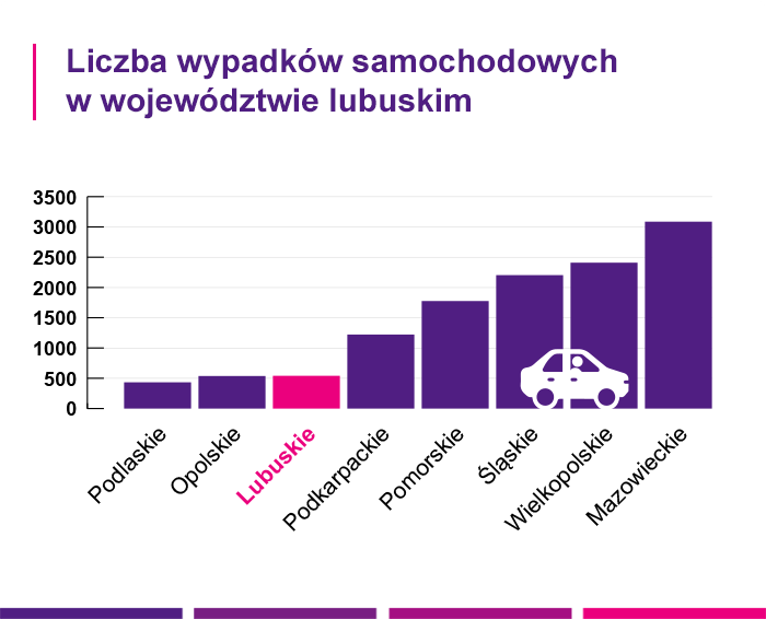 Liczba wypadków samochodowych w województwie lubuskim - Link4.pl