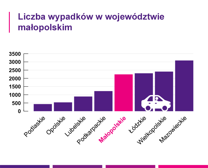Liczba wypadków samochodowych w województwie małopolskim - Link4.pl