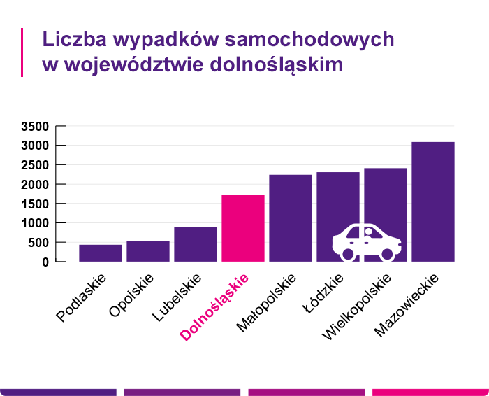 Liczba wypadków samochodowych w województwie dolnośląskim- Link4.pl