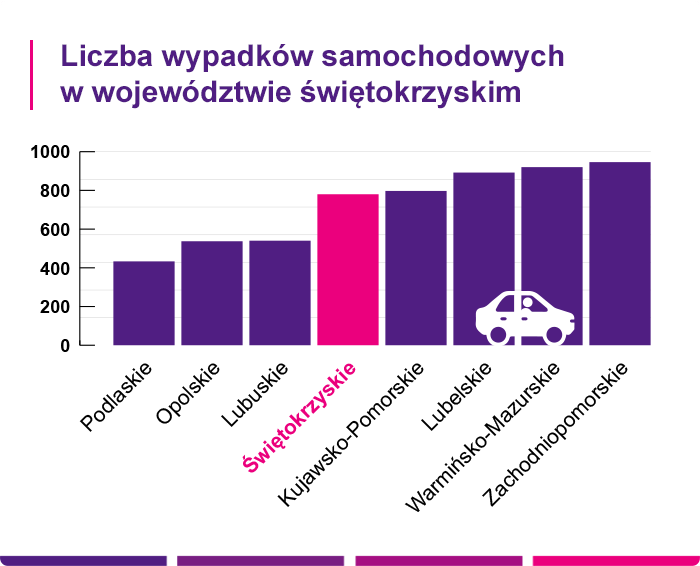 Liczba wypadków samochodowych w województwie świętkorzyskim - Link4.pl