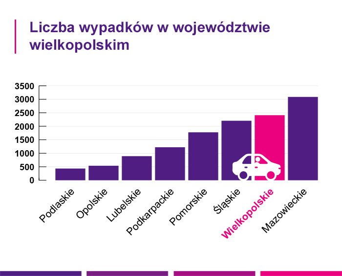 Liczba wypadków samochodowych w województwie wielkopolskim - Link4.pl