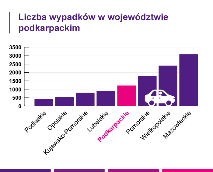 Liczba wypadków w województwie podkarpackim - Link4.pl