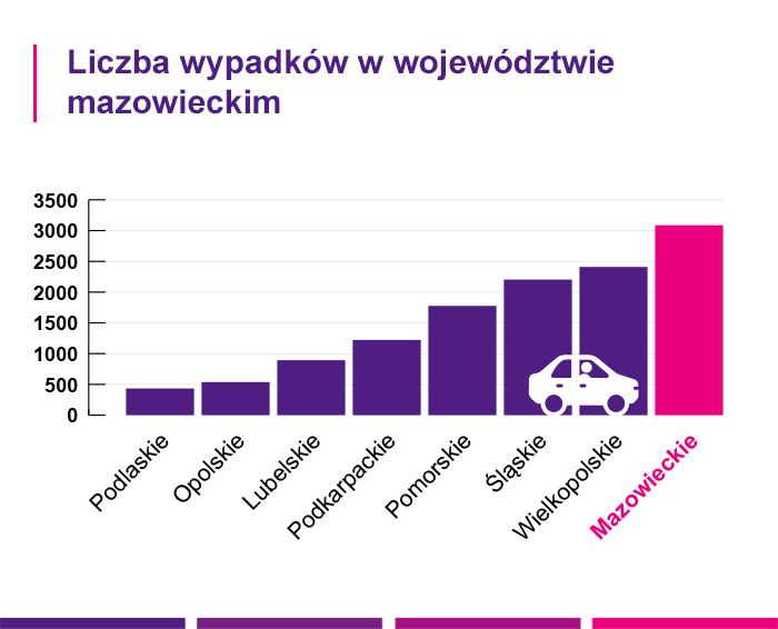 Liczba wypadków w województwie mazowieckim - Link4.pl