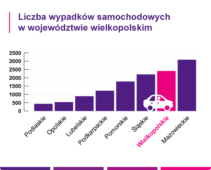 Liczba wypadków samochodowych w województwie wielkopolskim - Link4.pl