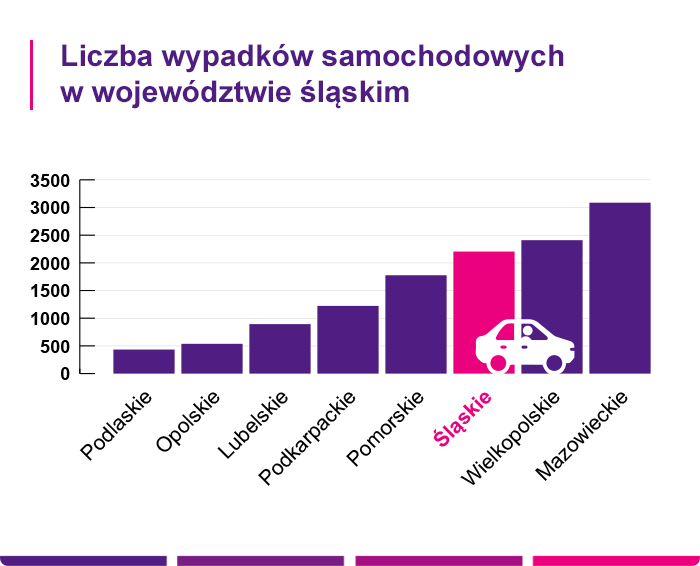 Liczba wypadków samochodowych w województwie śląskim- Link4.pl