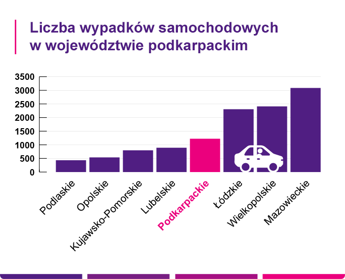 Liczba wypadków samochodowych w województwie podkarpackim - Link4.pl
