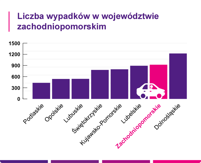 Liczba wypadków samochodowych w województwie zachodniopomorskim - Link4.pl