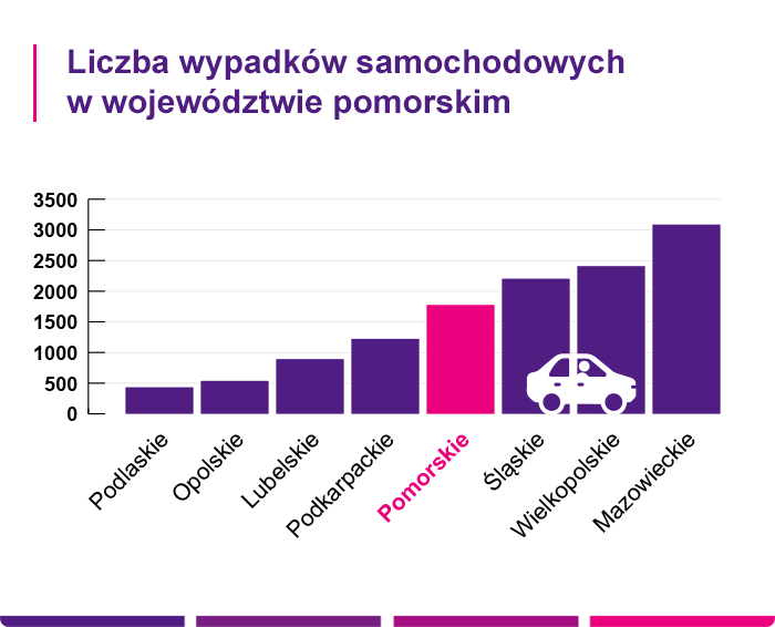 Liczba wypadków samochodowych w województwie pomorskim - Link4.pl
