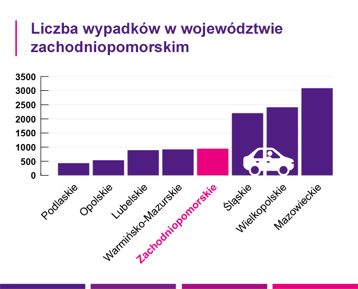Liczba wypadków w województwie zachodniopomorskim - Link4.pl