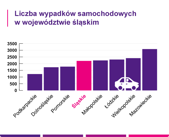 Liczba wypadków samochodowych w województwie śląskim - Link4.pl