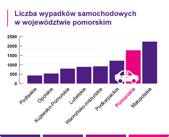 Liczba wypadków samochodowych w województwie pomorskim - Link4.pl