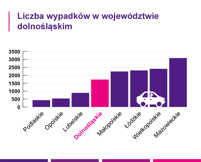 Liczba wypadków samochodowych w województwie dolnośląskim - Link4.pl