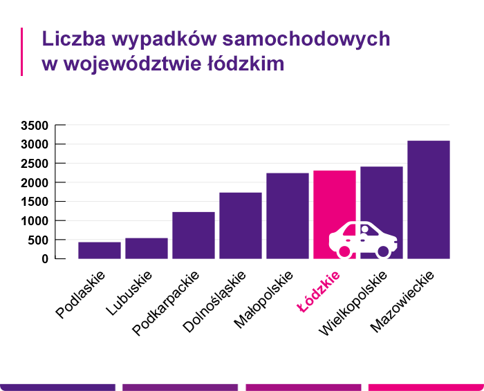 Liczba wypadków samochodowych w województwie podlaskim - Link4.pl