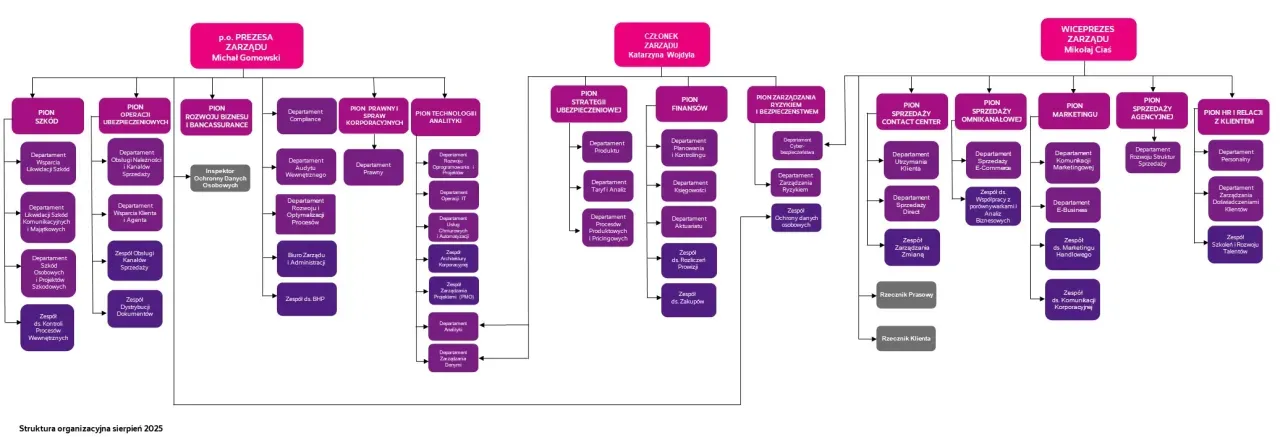 struktura organizacyjna firmy