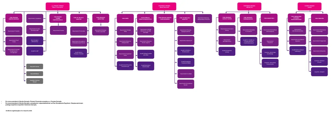 Struktura organizacyjna od 13 stycznia 2026