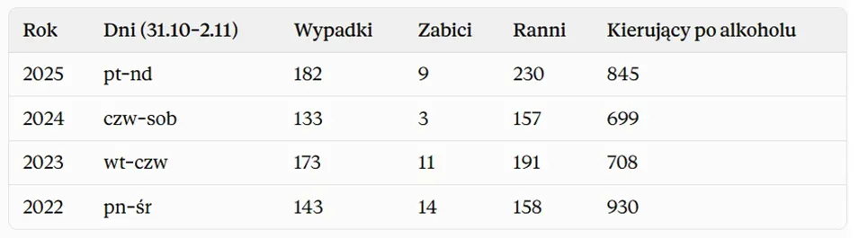 Dane o liczbie wypadków